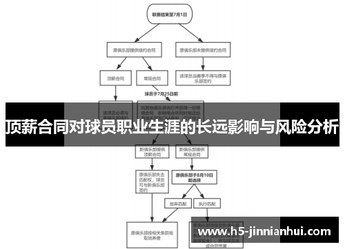 顶薪合同对球员职业生涯的长远影响与风险分析